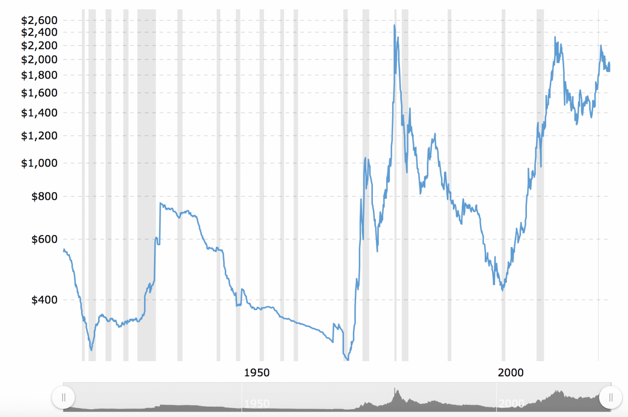gold-price-chart-100-years