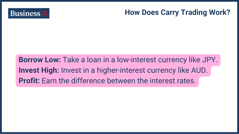 How Does Carry Trading Work
