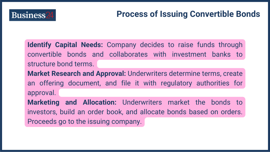 Process of Issuing Convertible Bonds